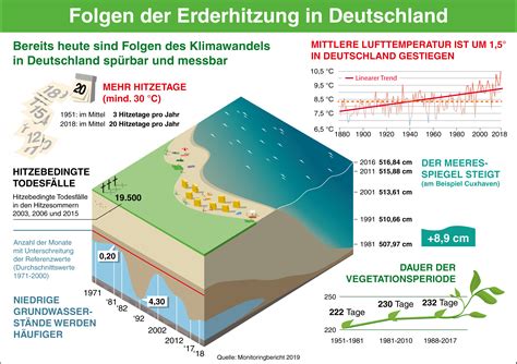 climate change  germany  monitoring report illustrates  reaching impact umweltbundesamt