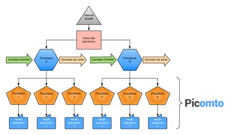 bien faire la différence entre mode opératoire processus et procédure