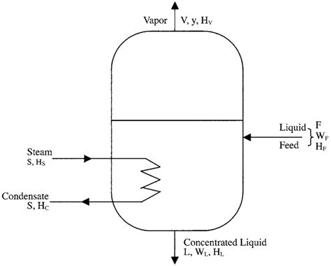 schematic diagram   single effect evaporator  scientific diagram