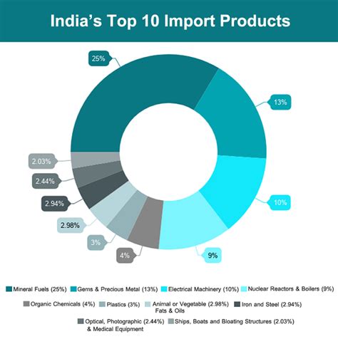 india import  global countries indias top  imports