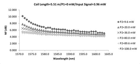 edfa noise figure   function  wavelength    pump  scientific diagram