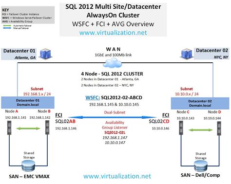setup multi site sql  alwayson cluster   fcis  datacenters blog