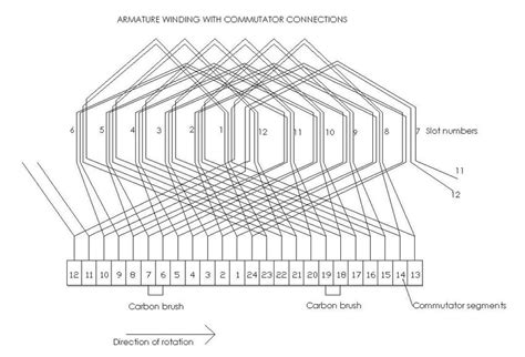 configuration   coils   armature winding   scientific diagram