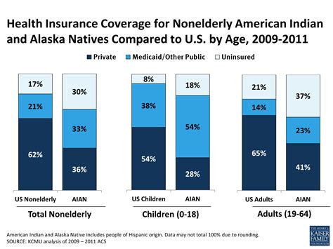 health coverage and care for american indians and alaska natives