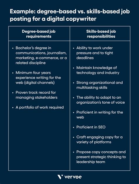 ways  write effective skills based job descriptions