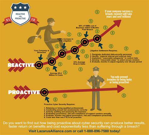 reactive  proactive impact infographic