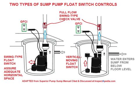 backup sump pump buyers guide installers guide  sump pumps   select buy install