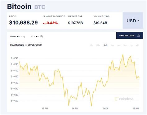 giá bitcoin mới nhất hôm nay 26 9 giảm nhẹ số lượng người dùng tăng