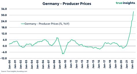 german producer prices surge    sounding
