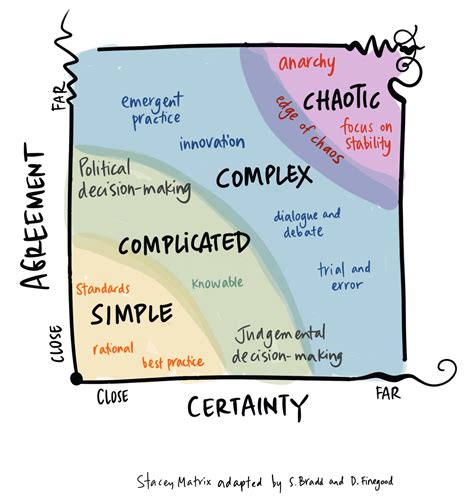 simple complicated  complex decision making  visual drawing