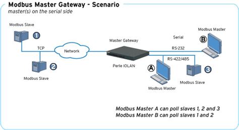 perle modubus gateway