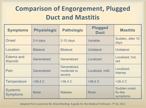 comparison of engorgement plugged ducts and mastitis