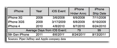 iPhone 7 Launch Date: Move It Forward To Address Competition - Apple