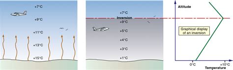 weather temperature inversions learn  fly blog asa aviation supplies academics