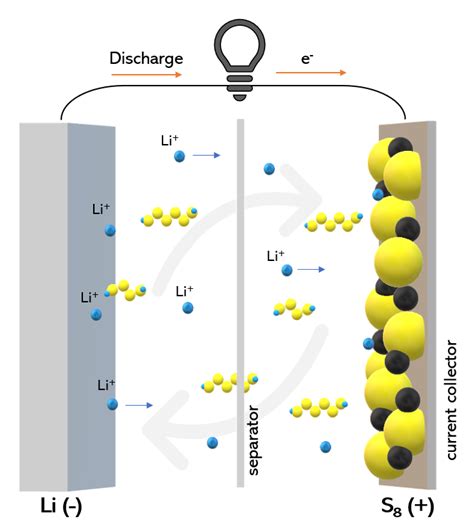 lithium schwefel akkumulator wikiwand