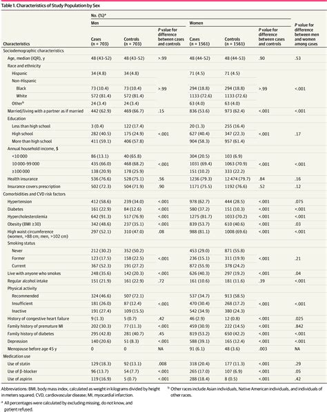 Sex Specific Risk Factors Associated With First Acute Myocardial