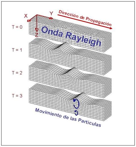 4 Modelo De Propagación De La Onda Rayleigh Para Diferentes Instantes