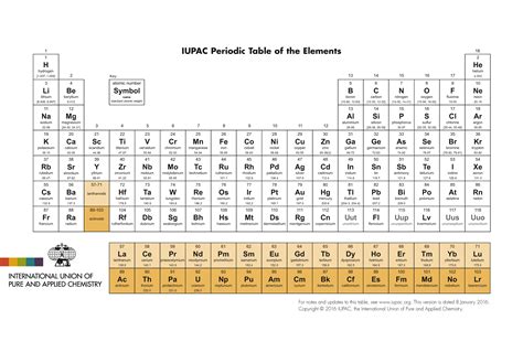 iupac international union  pure  applied chemistry periodic table  elements