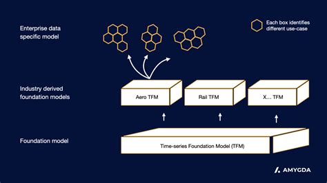 time series foundation models  sensor data