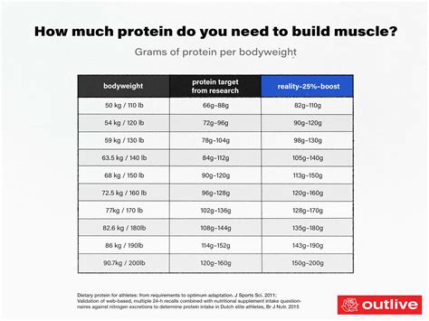 √ How Much Protein To Build Muscle And Lose Fat Building Muscle And