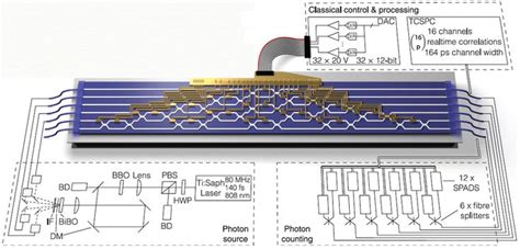 diy photonics optical chip   reprogramming quantum computer