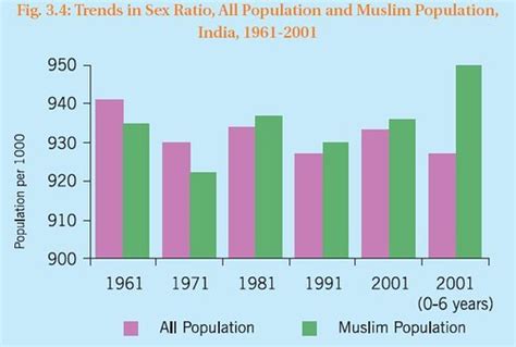 trends in sex ratio all population and muslim population