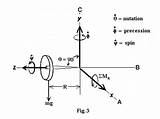 Gyroscopic Gyro Equations Gyroscopes Math Derivation sketch template