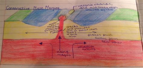plate margins aqa gcse geography revision pre