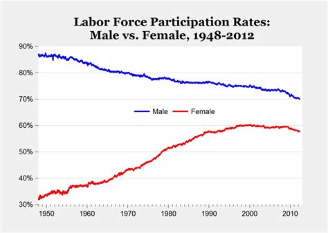 decline  labor force participation reflects demographics