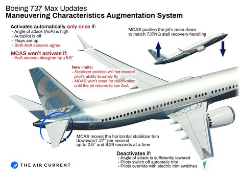 boeings mcas    max     needed    air current
