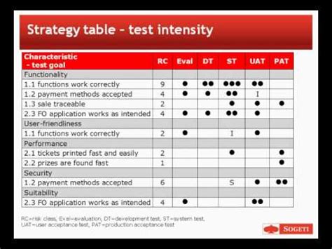 test strategy youtube
