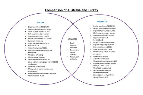 comparison  australia venn diagram exploring turkey