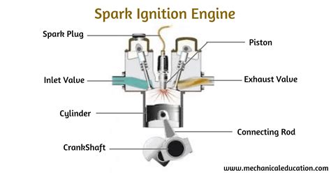 spark ignition engine working  parts mechanical education