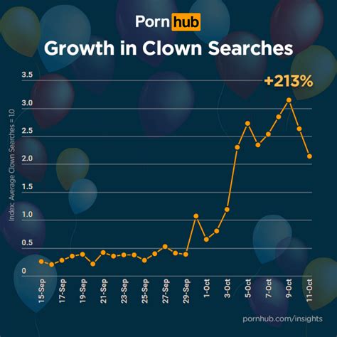 clowning around pornhub insights