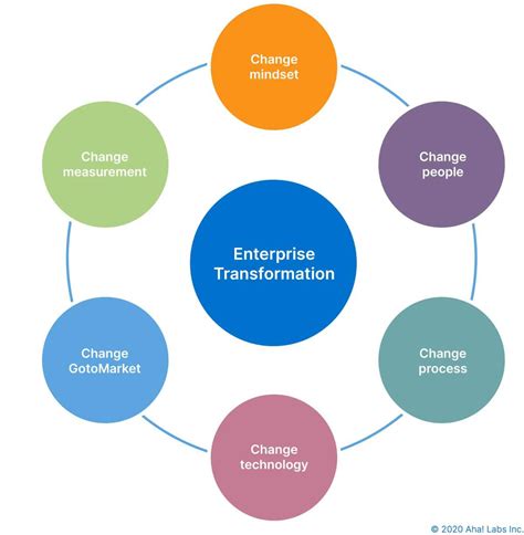 enterprise transformation updated aha software
