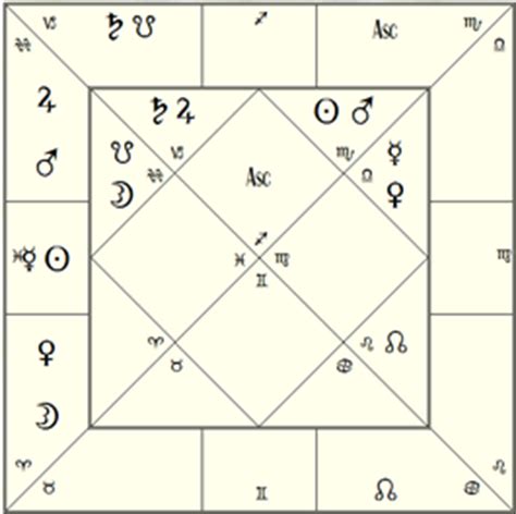 Astrology report and analysis