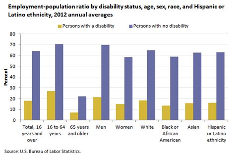 Labor Force Characteristics Of Persons With A Disability In 2012 The
