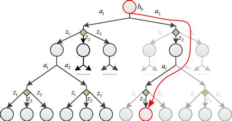 pomdp planning performs  lookahead search   belief tree  scientific diagram