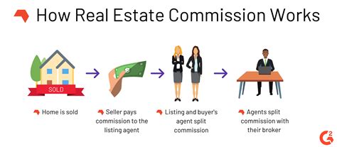 real estate commission works  pays