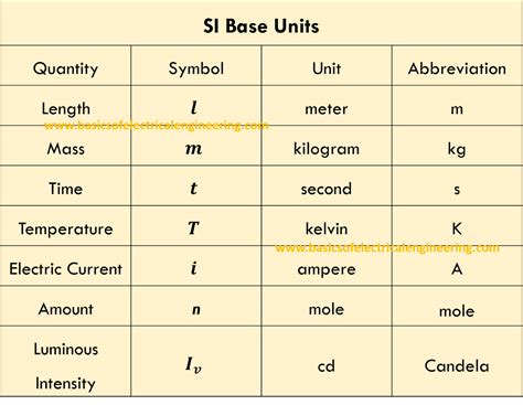 base  derived units  electrical engineers basics