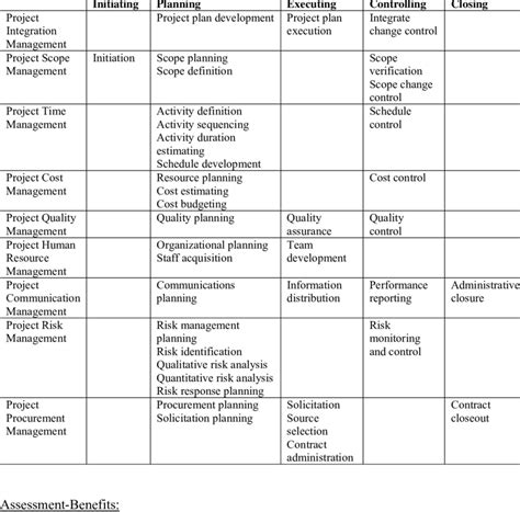 Pmbok S Knowledge Areas And Process Groups Download Table