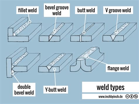 technical english weld types