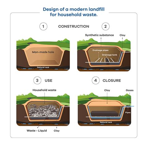process diagram   design   modern landfill  household waste ielts practice