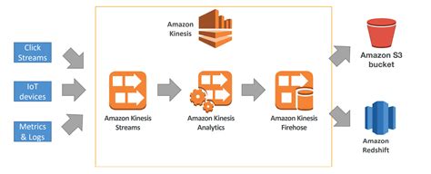 amazon kinesis data streams firehose overview benefits