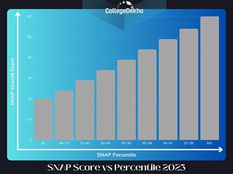 Snap Score Vs Percentile 2023 Updated Comparison How To Calculate