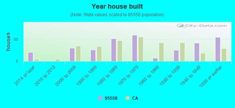 95558 zip code california profile homes apartments