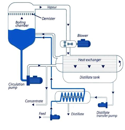 water vacuum evaporation thermodynamics engineering stack exchange