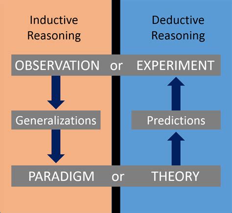 flow diagrams  inductive  deductive reasoning