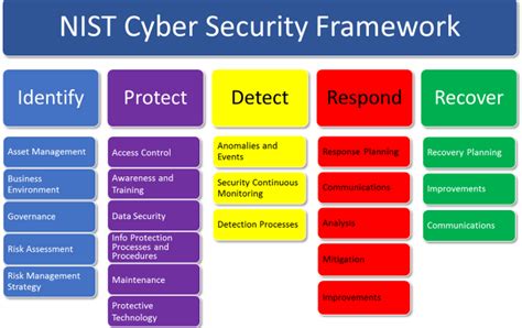 introduction   nist cybersecurity framework   landscape