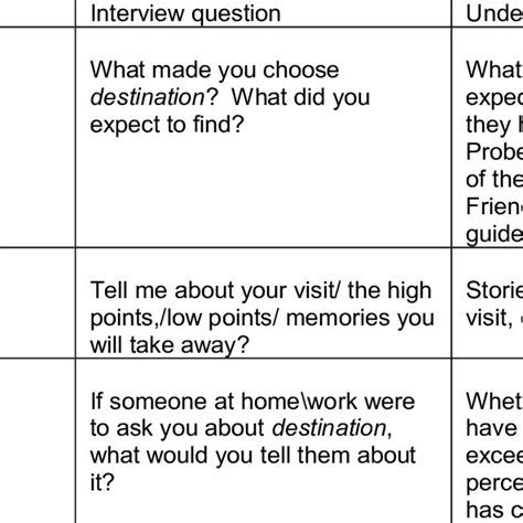 interview transcript attributes table  scientific diagram